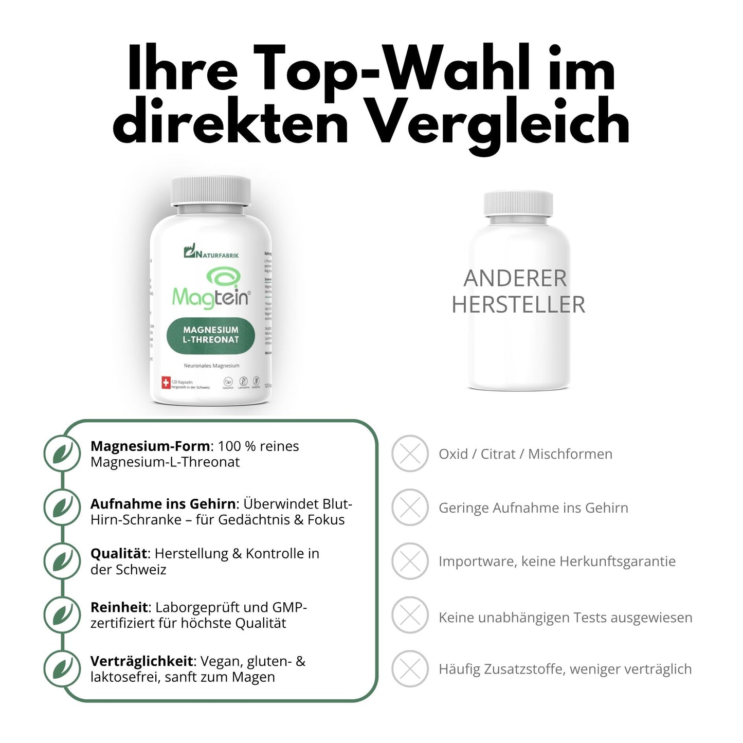 DrogerieMarkt24 - DrogerieMarkt24 NATURFABRIK Magnesium-L-Threonat Magtein® Kaps 120 Stk - DrogerieMarkt24