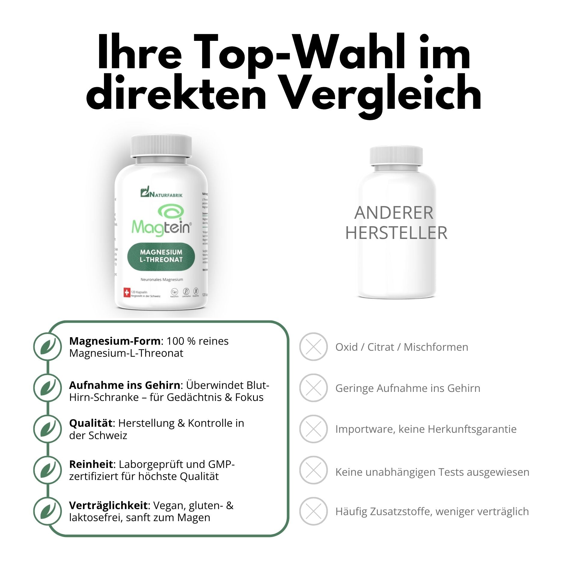 DrogerieMarkt24 - DrogerieMarkt24 NATURFABRIK Magnesium-L-Threonat Magtein® Kaps 120 Stk - DrogerieMarkt24