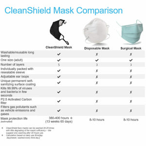 PANDEMIE CleanShield Type IIR / N95 Face Mask